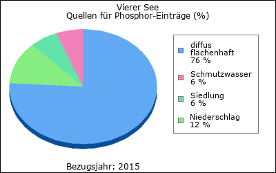 Quellen für Phosphor-Einträge (in %)