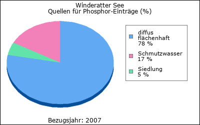 Quellen für Phosphor-Einträge (in %)