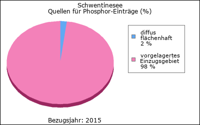 Quellen für Phosphor-Einträge (in %)