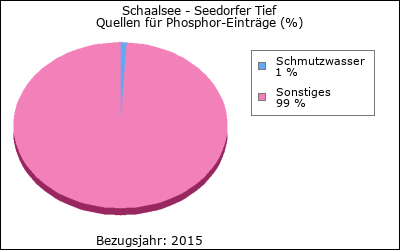 Quellen für Phosphor-Einträge (in %)